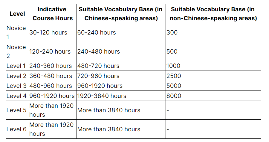 a table of levels, hours. speaking areas for TOCFL